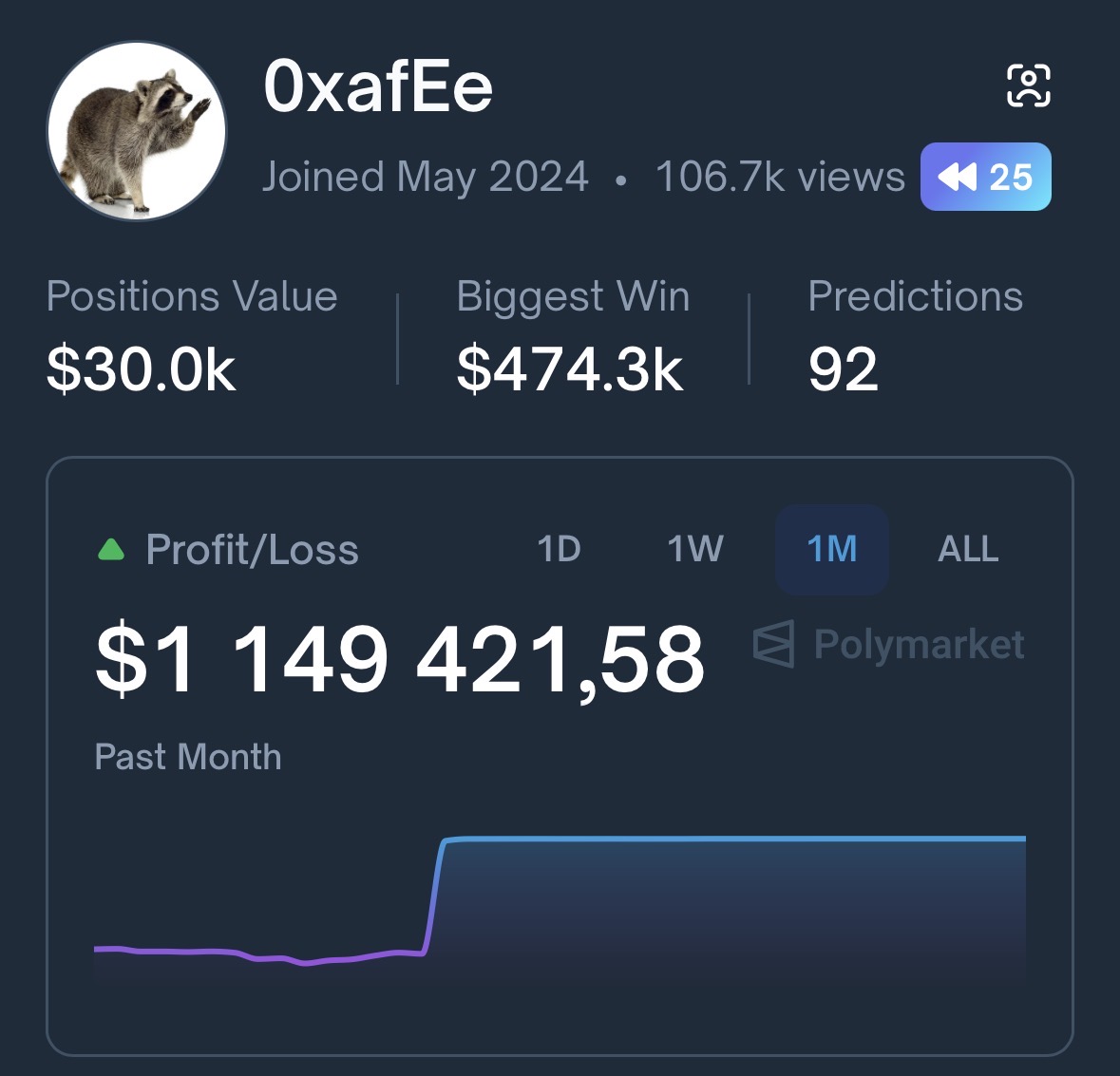 poly_sniper's tweet image. $1M PER MONTH TO @Polymarket 

This dude just came and did his job, without ludomania, just used common sense.

This about him - polymarket.com/@0xafEe

He likes to bet on politics, sports, and just popular events with popular personalities.

You can follow this trader and many…