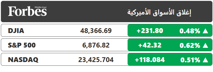 مؤشرات وول ستريت تغلق على ارتفاع، فيما سجل مؤشر ستاندرد آند بورز 500 مكاسب للجلسة الثالثة على التوالي، مدعوماً بصعود أسهم الذكاء الاصطناعي 