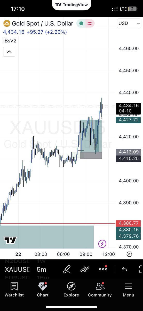 #XAUUSD ✅✅
