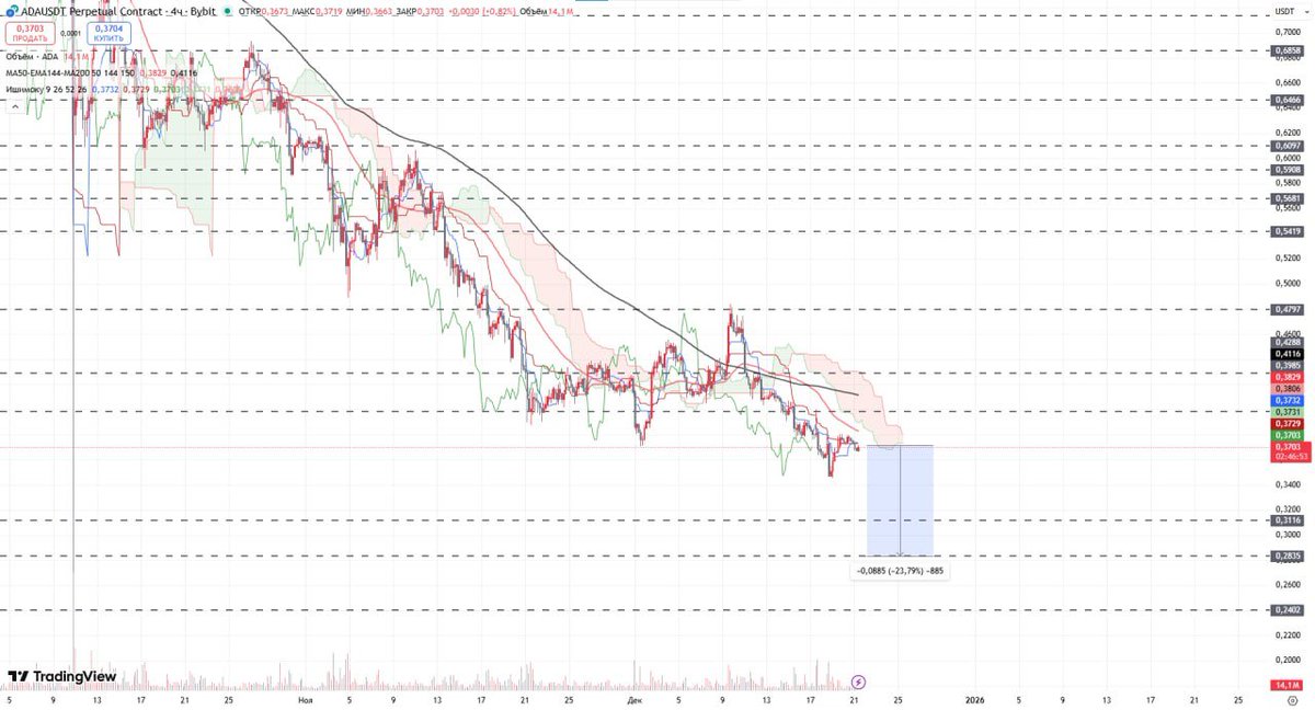KarlRichterAI's tweet image. #ADA: The asset continues to trend downwards and so far everything looks like we will soon see a breakdown of the $0.3 area. 

I think we are expecting a decline to the $0.28 area, where the low of August 24 is located, which we will most likely test in the near future.