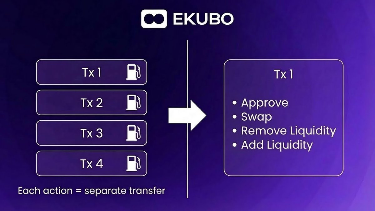 EkuboProtocol's tweet photo. ⚡️Ekubo V3 feature highlight: Flash Accounting

Taking advantage of the singleton AMM design, Ekubo Core will use flash accounting to allow users to sequence multiple actions (such as swaps and liquidity changes) into a single ERC-20 transfer.

While not a novel concept in DeFi, flash accounting delivers a significant UX improvement by relieving users of the burden of repeated approvals and transfers. It’s just one of many optimizations coming with Ekubo V3 - the final AMM.