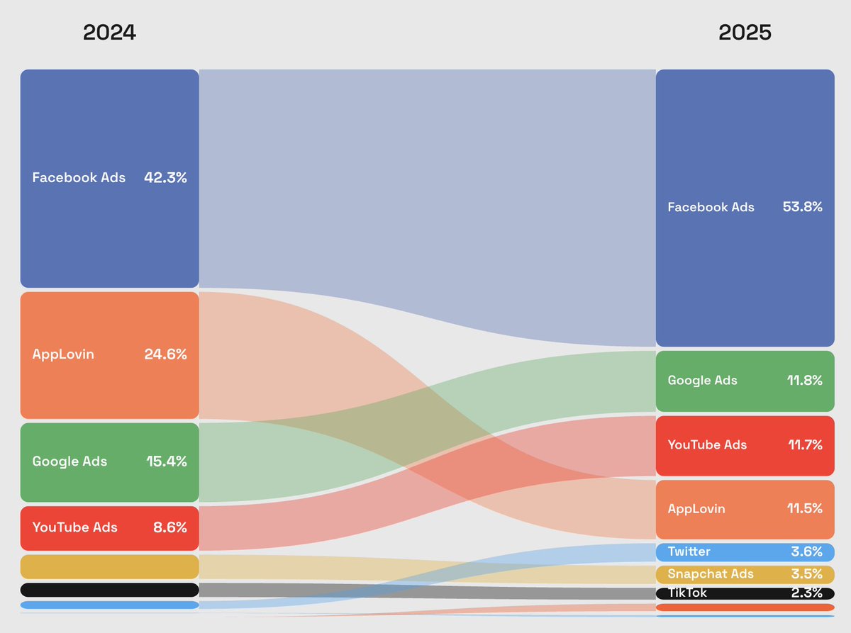 We spent tens of millions on ads in the last 60 days to end a record-setting Q4 at Ridge.

I did a q