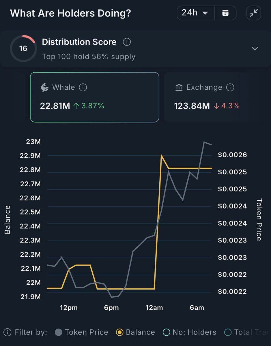 Chyan's tweet photo. 🐶📈 $KORI the Pom still wagging while the rest of $SOL naps 

Flows are still thin overall — but this one’s starting to separate:
• +17% in 24h, +24% off the 7D low
• Clean breakout with 3-day rising volume (now ~$88K, +57% vs avg)

@nansen_ai flows:
🐳 Whales +$2.5K (8.6× avg) — small size, but real conviction
🆕 Fresh wallets +$87K — new money testing the waters
🏦 Minor exchange outflows — sell pressure easing
🤓 Smart money still quiet — needs follow-through

Flows are thin across memeland, but the BonkFun fam’s social media star @pomkori is quietly separating. Way early to call full send — but this Pom’s on the radar and warming up 🐾🔥

In markets like this, it’s not about size — it’s about who’s still showing up on @nansen_ai.

Follow @Chyan for daily onchain reads 📶🧠