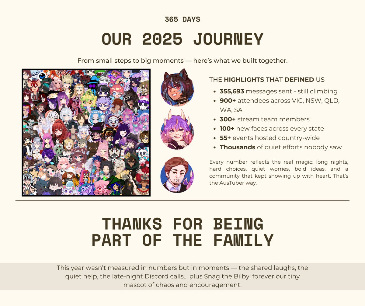✨AusTubers 2025 Wrapped✨

AusTubers was never about stats — it was about people. The yaps, the parties, the losses, the laughter, and fighting for a place to belong. 

Thank you for trusting us with this space. 

Much love from the AusTuber Team &amp; Snag 💙