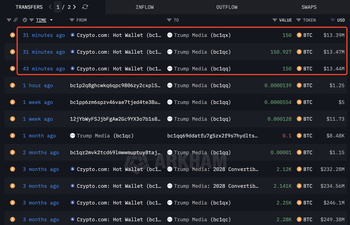 RobinProW's tweet image. 👊🏼🔥
#Trump Media 40,3 milyon dolara 451 #Bitcoin daha satın aldı