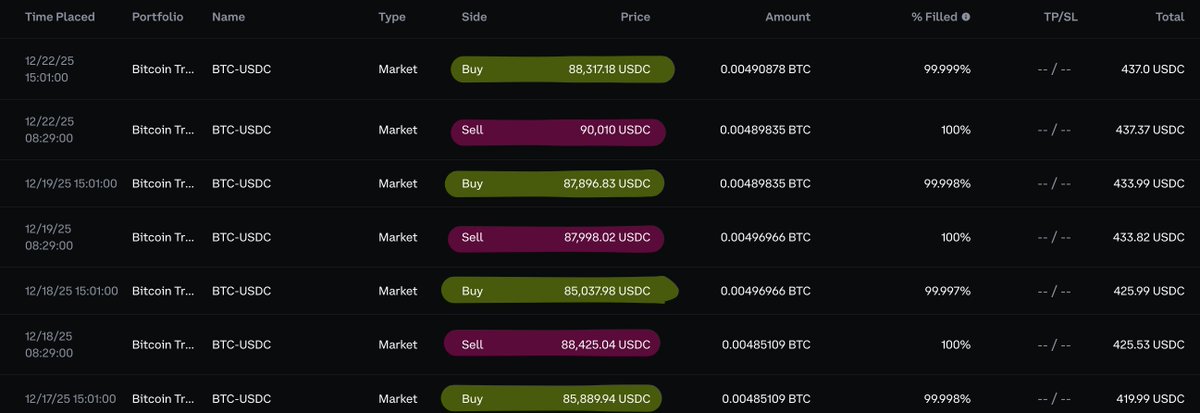 Bitcoin 10AM slam has been very real.

I have a basic bot running just for fun and test the theory.

Sell BTC for USDC 1 minute before US market open, and buy it back 1 minute after close.

Bot is up $17 from my original $420 in a few days, after ~$20 in fees.

GitHub 👇