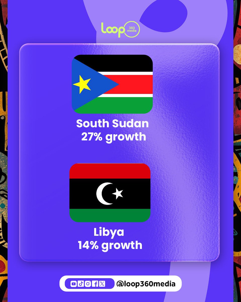 Loop360Media's tweet photo. Africa on the rise 📈
These countries are setting the pace economically in 2025.
-
#loop360media #AfricaRising
#EconomicGrowth #AfricanDevelopment
#Economy #GDPGrowth #BusinessInAfrica #InvestmentInAfrica #EconomicInsights #AfricanTrends #AfricanSuccess #GrowthStories https://t.co/OH8O22QJkF