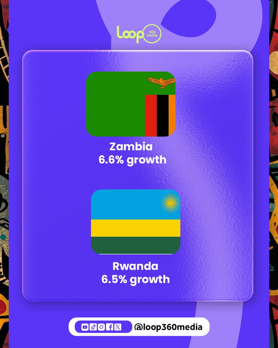 Loop360Media's tweet photo. Africa on the rise 📈
These countries are setting the pace economically in 2025.
-
#loop360media #AfricaRising
#EconomicGrowth #AfricanDevelopment
#Economy #GDPGrowth #BusinessInAfrica #InvestmentInAfrica #EconomicInsights #AfricanTrends #AfricanSuccess #GrowthStories https://t.co/OH8O22QJkF