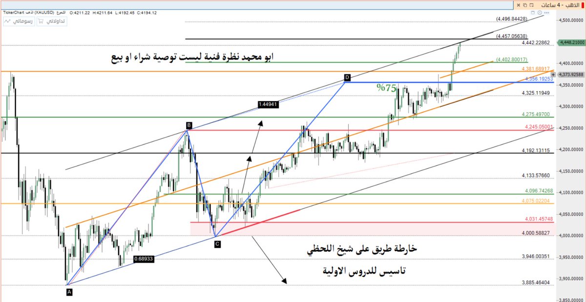 omaromo2's tweet photo. #XAUUSD 
الذهب وصل منطقة مهمه ماذا نطلق عليها ؟ https://t.co/JYPK1aEg65