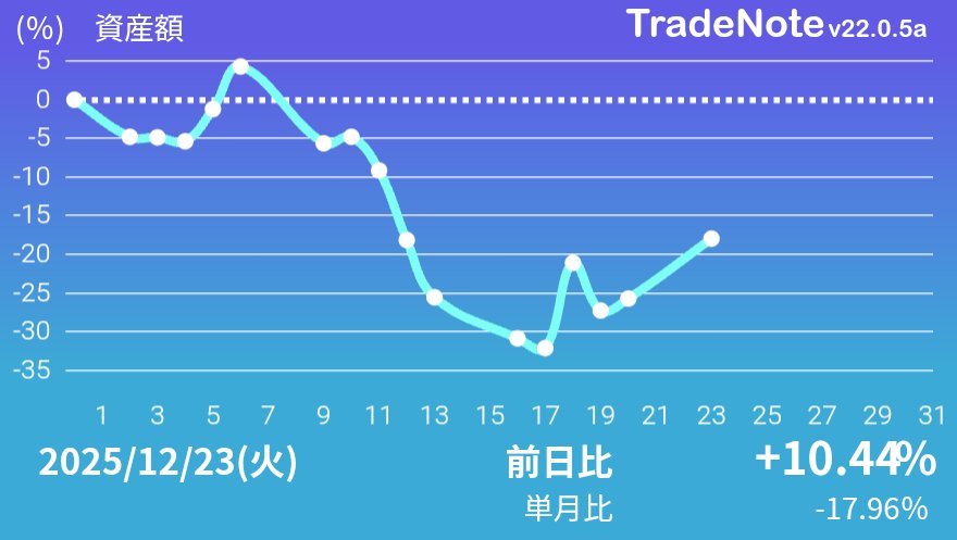 NINE+10.9% サンタさんｷﾀ━━━━(ﾟ∀ﾟ)━━━━？ せめて今月収支±0