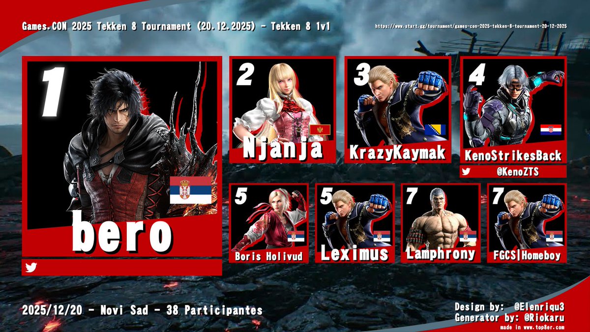 Games.CON Tekken 8 tournament is under wraps and what a way to wrap up the year! 38 players, 4 different countries represented in top 4, not much more you can ask for! Here is to more great action in 2026!

STREAM: youtube.com/watch?v=00qgaF…
BRACKET: start.gg/tournament/gam…