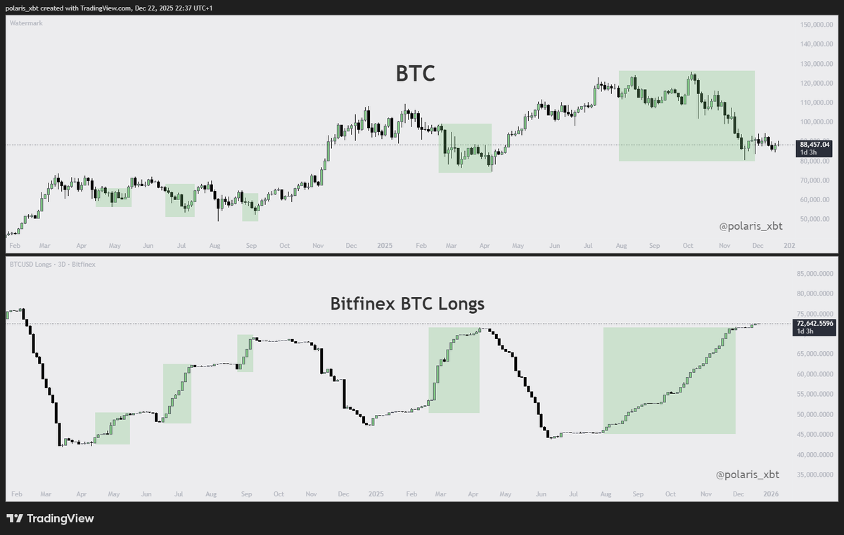 $BTC and BitFinex

We now have the biggest long exposure on BitFinex in 2 years.

The last week dip served as additional load up point and no sells have been made whatsoever.

It will be very interesting to see where they decide to take profits... lower high or ath :)
