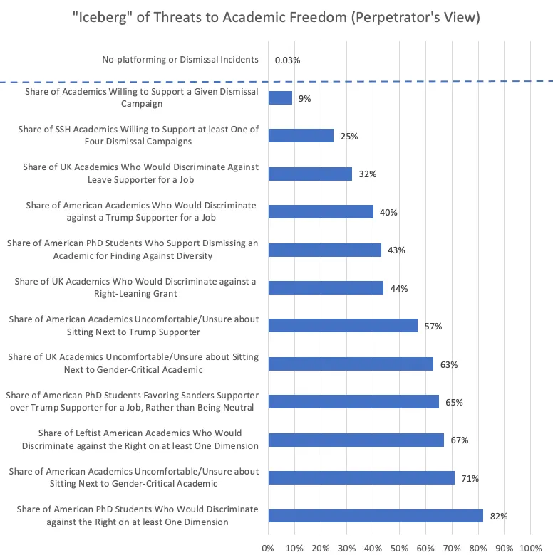 arctotherium42's tweet image. When asked, 40% of US academics *say* they would discriminate against a Trump supporter. This is a career where status depends on a consensus of your peers. But you're a DEI admit, so maybe understanding the difference is tough.