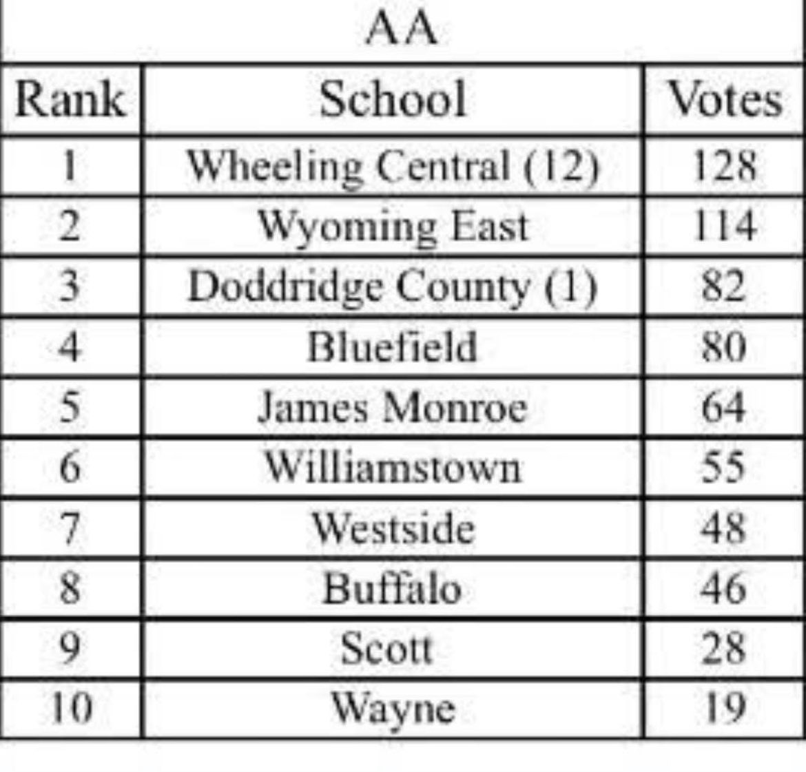 HendrixCook12's tweet image. Westside moves up the rankings in AA to #7!! The climb continues!! @PrepHoops_WV @BlueChipsNation @RecruitMatador @mosesk225