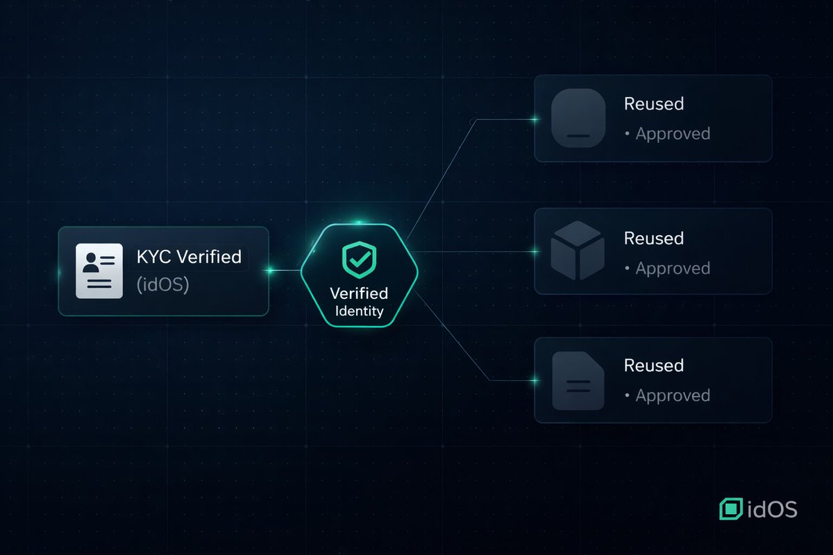 Most KYC flows reset every time.

<a href="/idOS_network/">idOS</a> doesn’t.

You verify once.
Then reuse that verification across providers.

No re-uploading documents.
No starting from zero.
No friction loops.

This is what reusable identity looks like in practice.

Infrastructure, not hype.