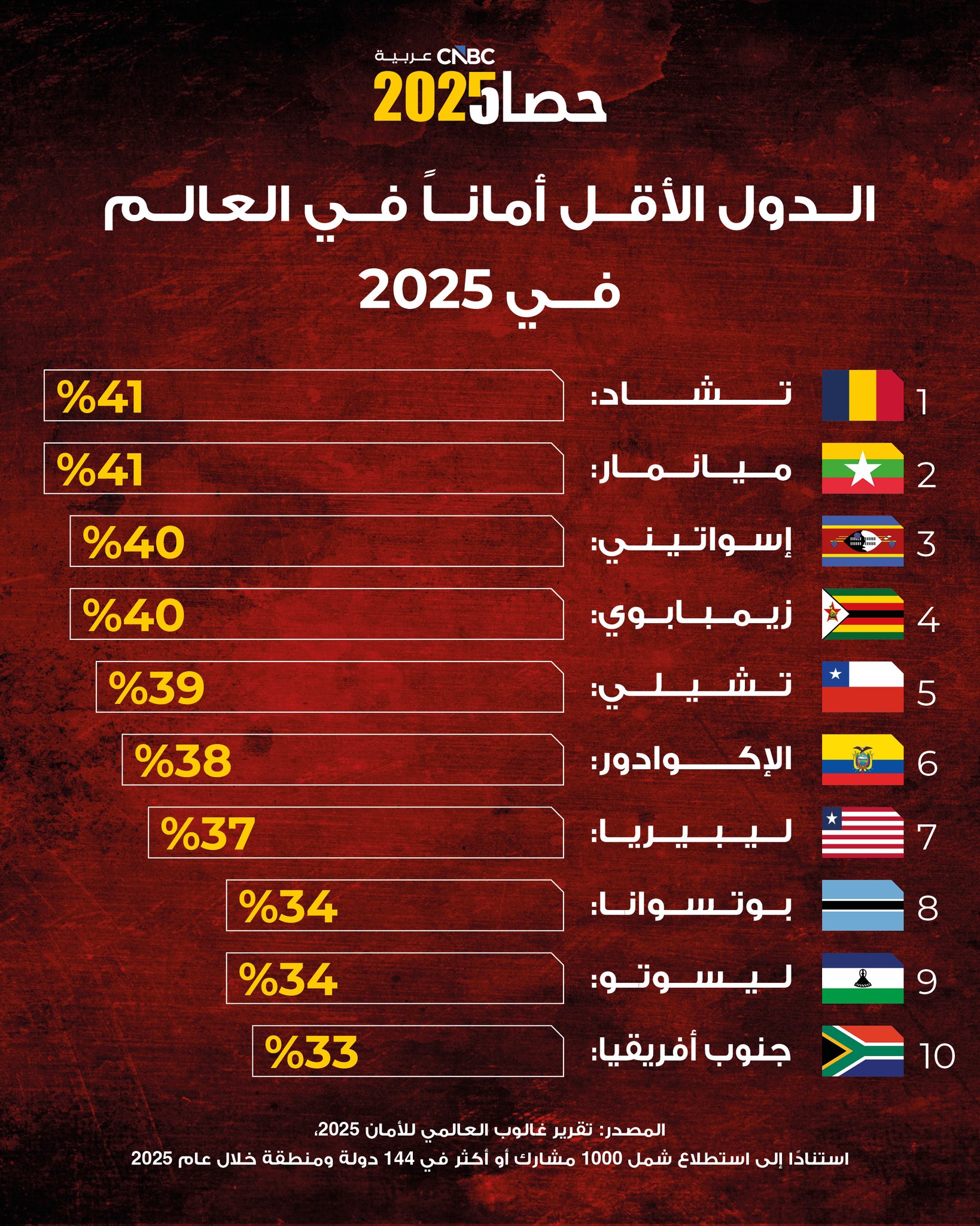 حضور أفريقي واسع بالقائمة.. ما هي الدول الأقل أماناً في العالم في 2025؟ 