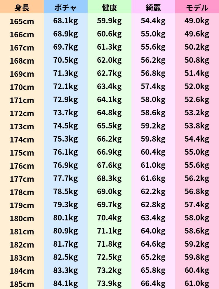 pienxpost's tweet photo. 1ヶ月で5キロ痩せた友達が、サラで言えるほど見てたダイエットの目標設定早見表がこれ（完全版作ったよ）↓ https://t.co/Xev7qDT0nc