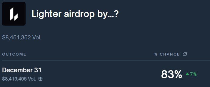 Tylerhill's tweet image. The fact that you can predict when airdrops are going to happen now on @Polymarket is so wild to me. 

Seems like if you watch big money flows and esp team verbiage you could lock in stupidly easy wins.