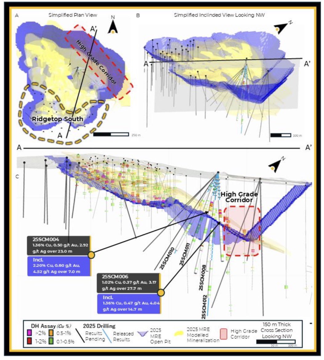 Selkirk Copper Mines Announces High Grade Drill Intercepts at Minto North West Zone and Ridgetop Zone Confirm the Potential of the Minto Copper-Gold-Silver System;:

4.96% Cu, 0.85 g/t Au, 18.67 g/t Ag over 9.9 m at Minto North West Zone

NR Link: selkirkcopper.com/high-grade-dri…
$SCMI.V