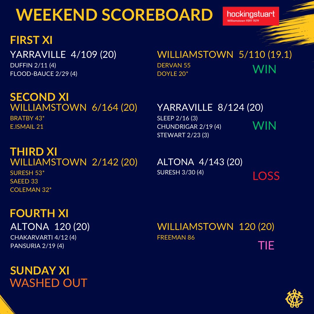 WEEKEND SCOREBOARD- We had some very close games over the weekend to round out the first half of the season. WCC would like to wish the entire Seagull family a safe and Merry Christmas. May Santa fill your stockings with runs, wickets and catches. See you all in 2026 💙💛🏏🎄