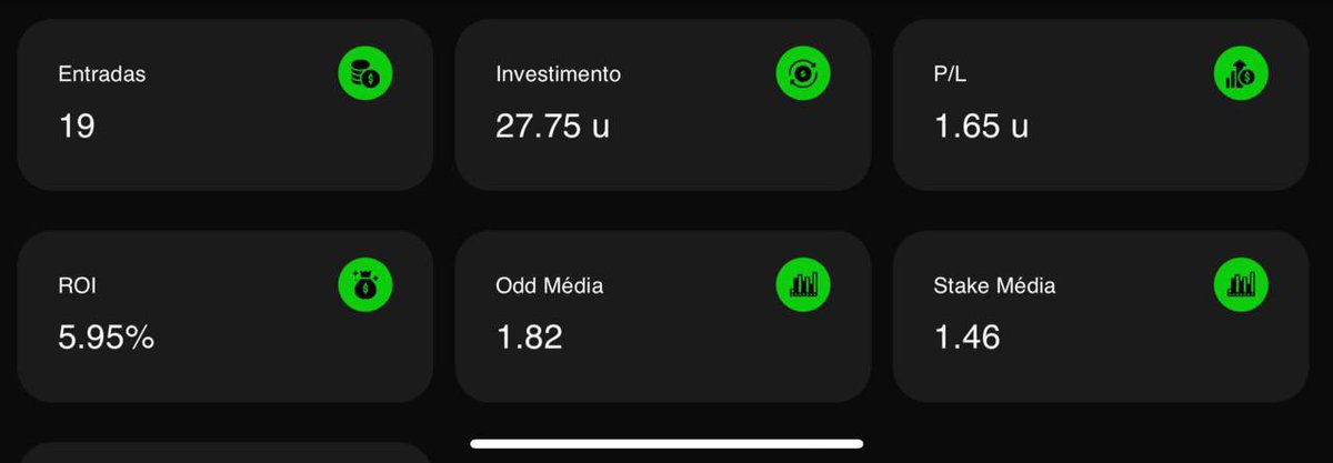 jotiinha07's tweet photo. @Andre_Alfieri @it_cunha27 LucasBetts - @LucasBetts_ 

Seguimos mas uma semana somando, infelizmente um dia levou um resultado que seria outra semana perfeita, mas terminamos positivos novamente. Mês segue com +22.40. https://t.co/qapYdsvPbW