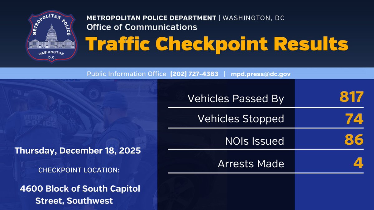 DCPoliceDept's tweet image. On December 18, MPD conducted a Traffic Safety Compliance Checkpoint in the 4600 block of South Capitol Street, Southwest. We issued 86 traffic infractions &amp;amp; made 4 arrests. 

These efforts keep our streets safe &amp;amp; enforce traffic laws. #VisionZero 

🔗mpdc.dc.gov/page/traffic-s…