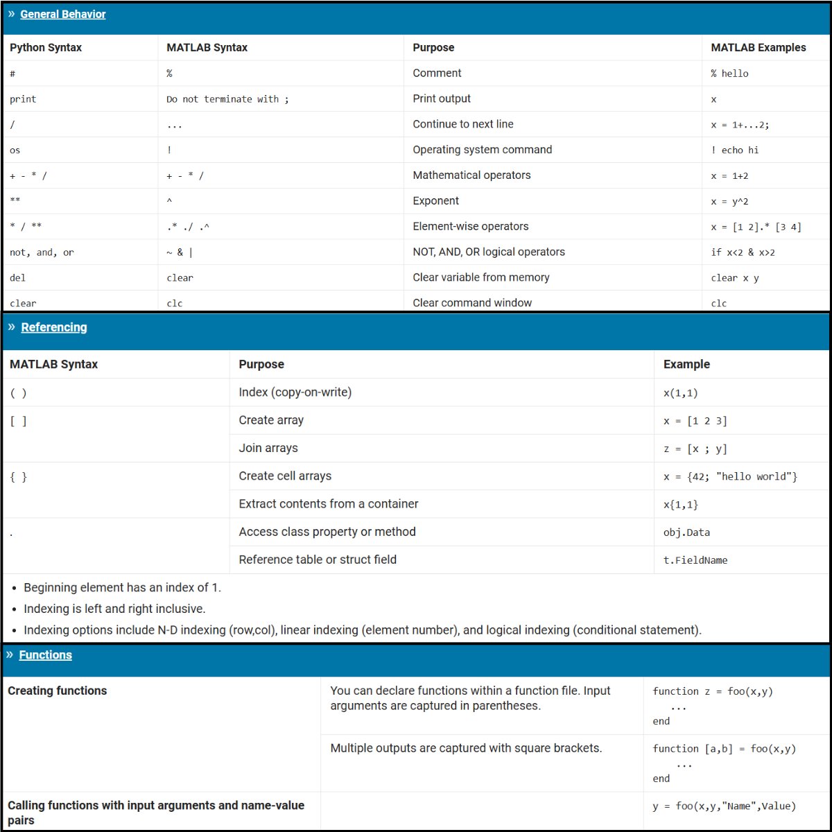 stephanvanbeek's tweet image. Our latest cheat sheet! 

MATLAB for Python Users: Quick Reference Guide 🐍➡️💻

📌 Save this post for future reference or bookmark the full guide!]👉 spr.ly/6012CXKCr