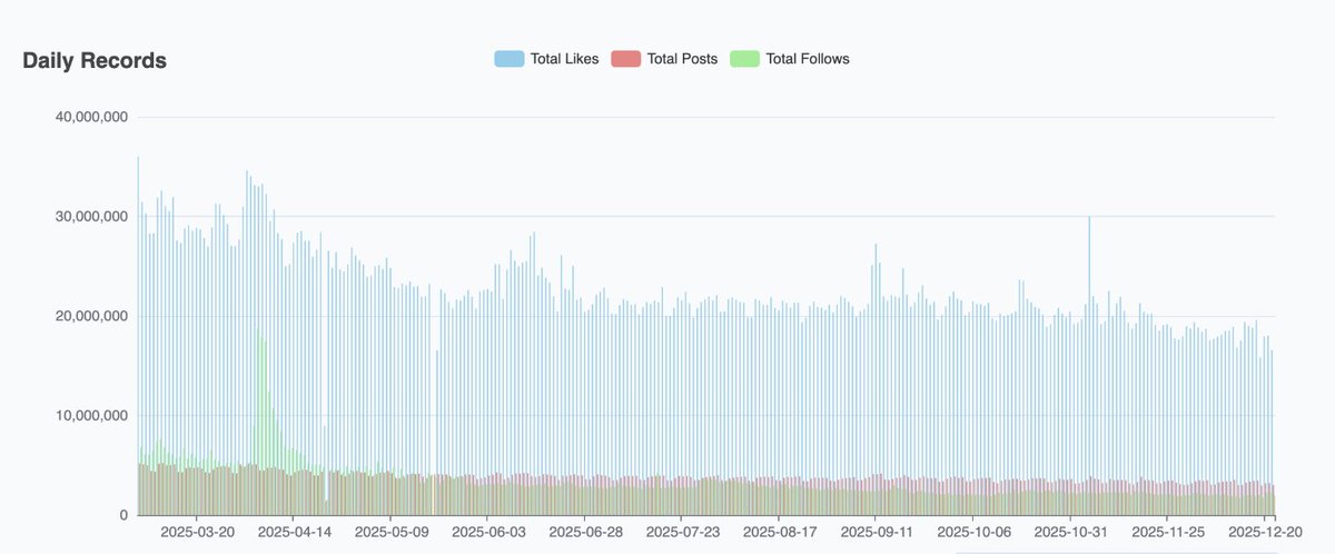asymmetricinfo's tweet image. If you are a fan of Bluesky, this graph should concern you.
