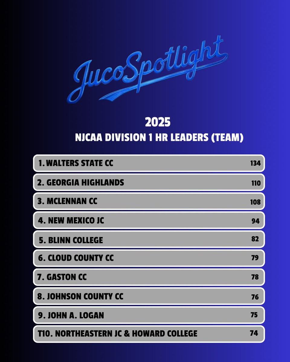 Juco_Spotlight's tweet image. NJCAA Dl HR Leaders in 2025 (team)

🥇: @WSCCbaseball 
🥈: @GHCBaseball 
🥉: @mccbaseball1

@NMJC_BSB @BlinnBaseball @cloudbaseball @GCRhinosBSB @JCCCBaseball @LoganVolsBsbl @BsbNortheastern @HC_HawkBaseball