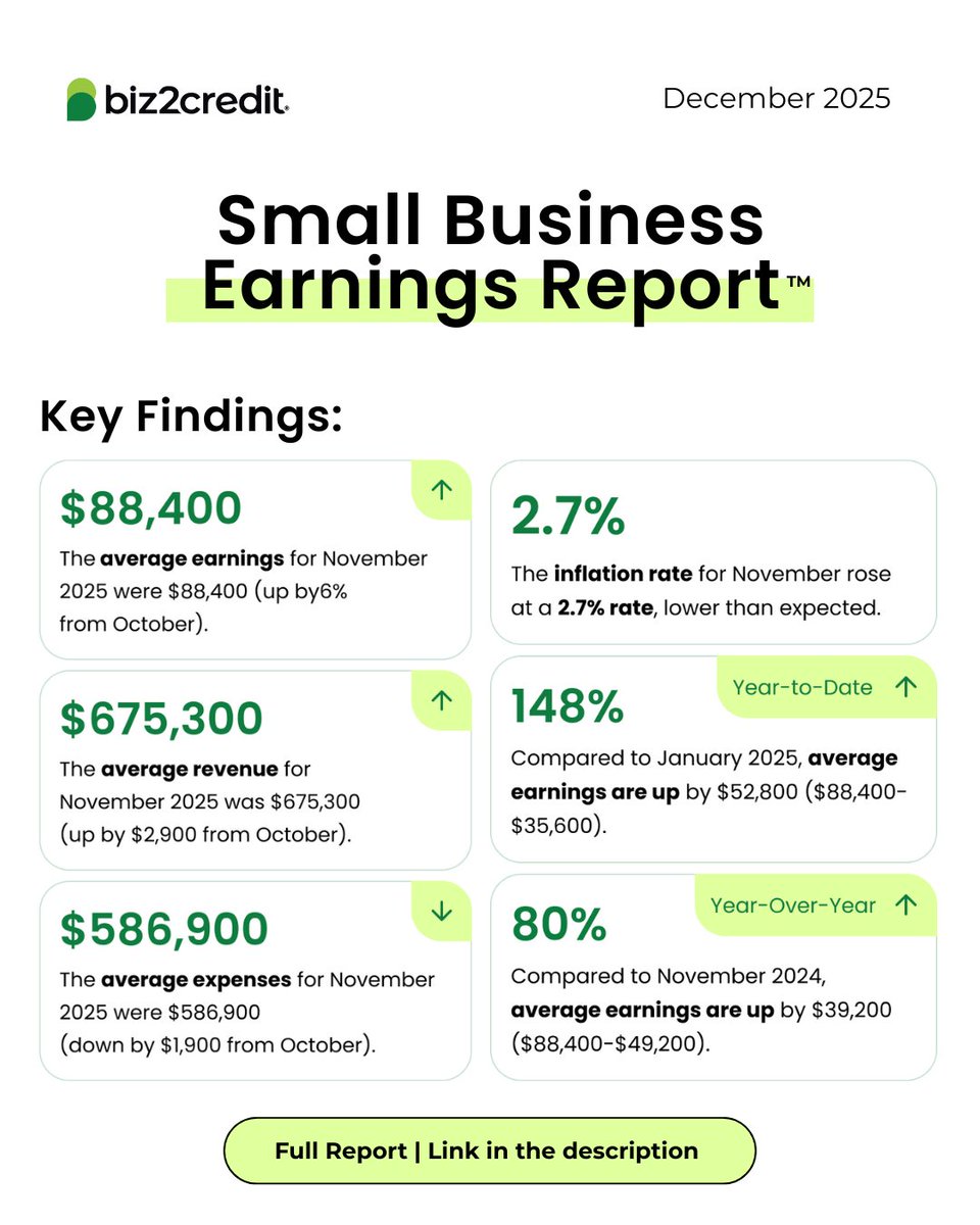 Biz2Credit's tweet photo. 🚨LATEST: Small Business earnings increased by 6% in November, Biz2Credit research report shows. 
🔗https://t.co/QSOaRVDqWg https://t.co/C2y5Wmpa8A