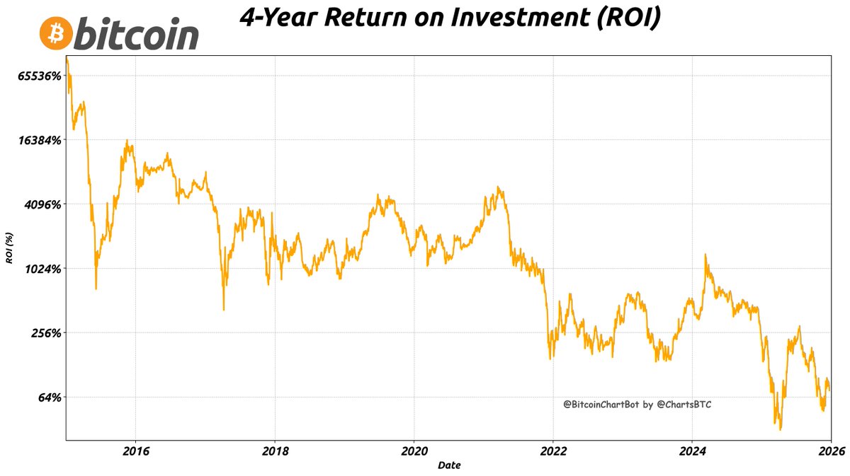 #Bitcoin 4-Year ROI as of 2025-12-22
Current Price: $88,229
Price 4 Years Ago: $48,619
4-Year ROI: 81% $BTC #ROI #BitcoinChartBot