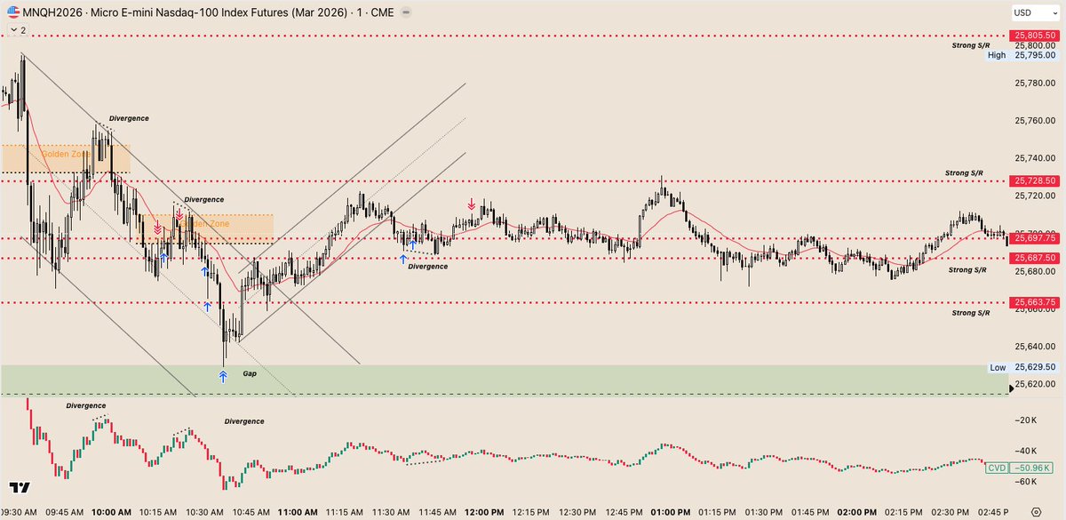 JblTrading's tweet image. #JBLJournal [Date: 12/22/2025]

Instrument(s): $MNQ
Session: RTH 

Trades Taken: 2

1. Trade #1
   - Direction: Short
   - Entry: 25695 @ 10:22 AM ET
   - Stop: 25715 
   - Target(s): Target 1: 25678, Target 2: 25664, Target 3: 25631 
   - Exit: Exit 1: 25677 @ 10:31 ET, Exit 2:…