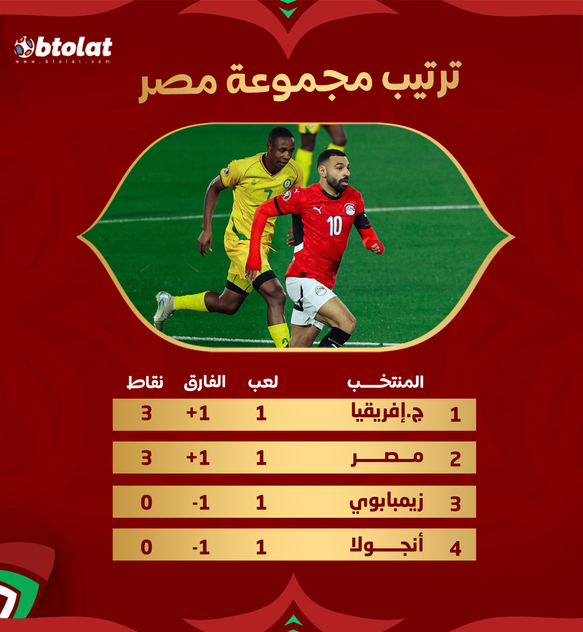 منتخب مصر يحصد الثلاث نقاط بعد فوز بشق الأنفس أمام زيمبابوي.. ومنافسة ستكون شرسة مع جنوب إفريقيا.. إليكم ترتيب مجموعة الفراعنة 
