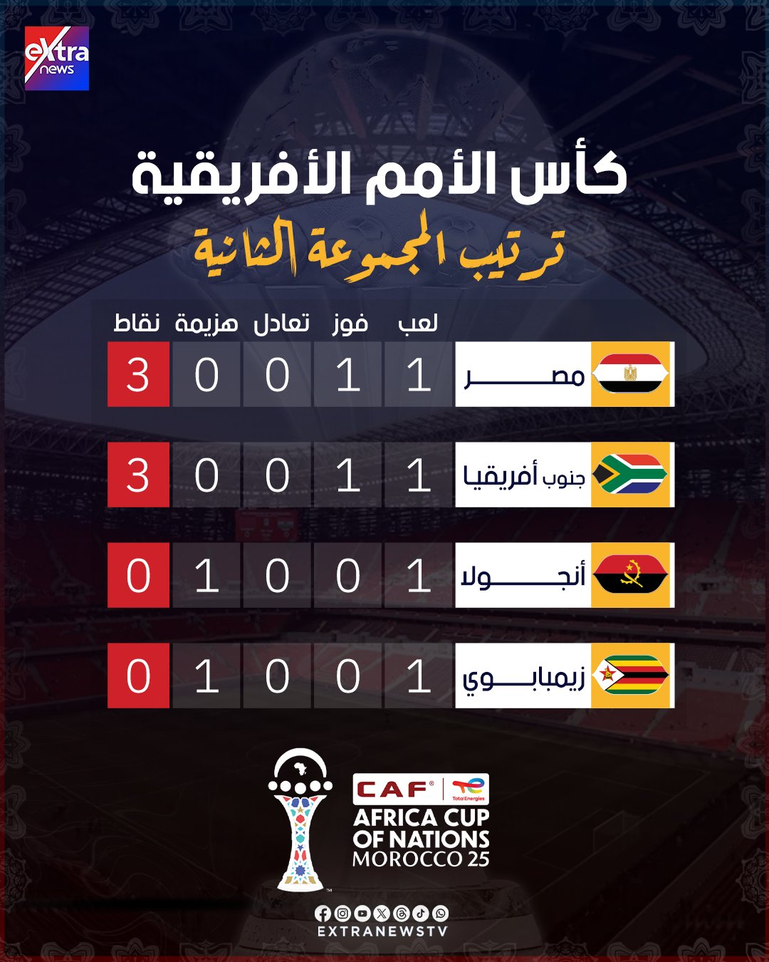 ترتيب منتخب الفراعنة في مجموعته بعد تحقيق أول انتصار في البطولة على زيمبابوي. بنتيحة (2 - 1) 