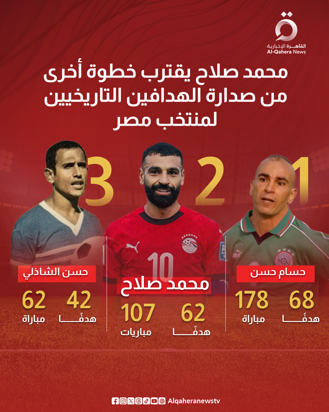 محمد صلاح يقترب خطوة أخرى من صدارة الهدافين التاريخيين لمنتخب مصر 