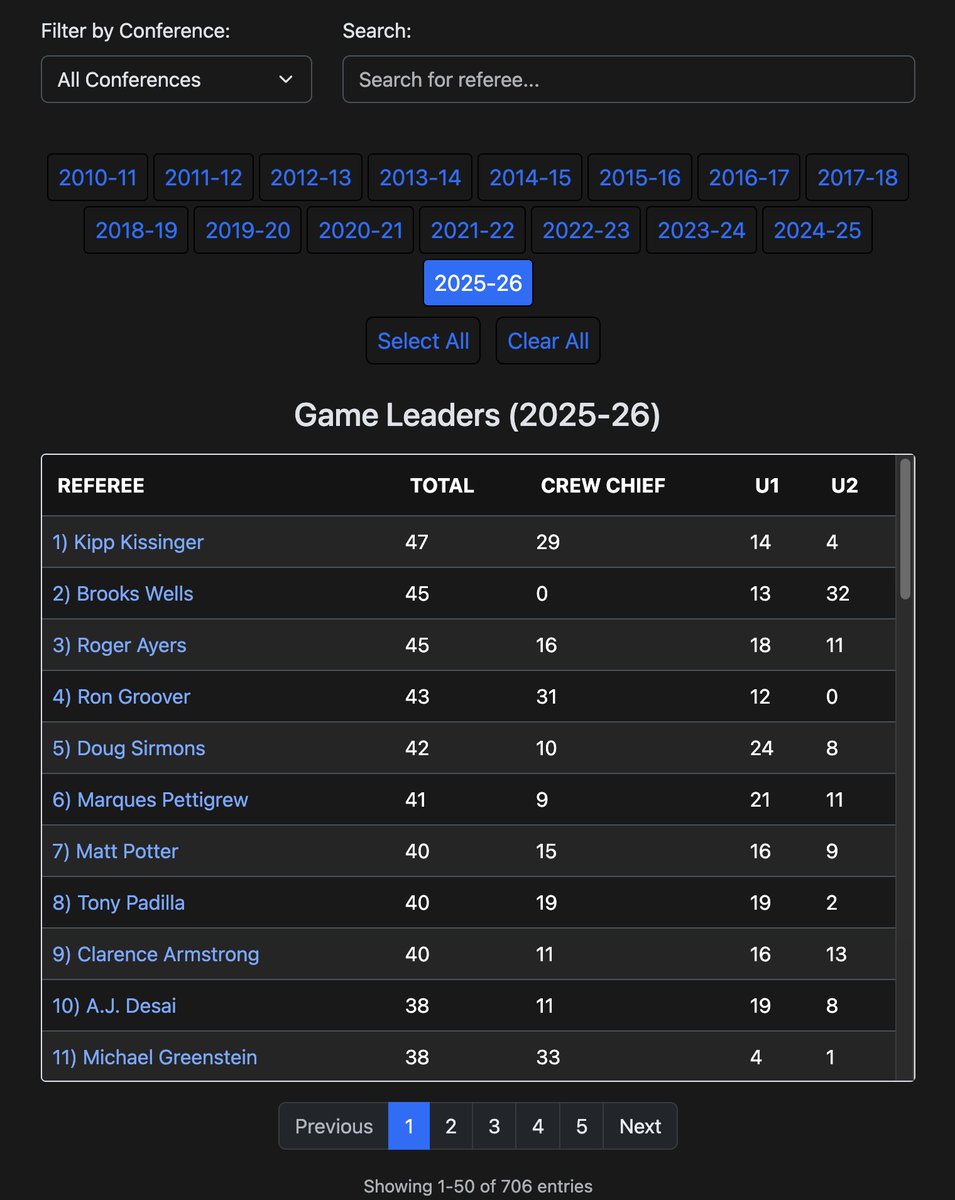 Ref_Metrics's tweet image. Update on the NCAA referee game leaders for the 2025-26 season. @BrooksWells6 @AyersRefTracker