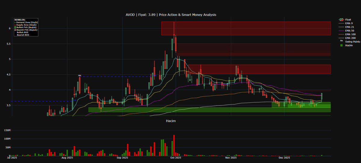 The_Tansu_'s tweet image. #python ile yeni tarama kodumuz aşağıdaki şekilde Price Action (Fiyat Hareketi) ve Smart Money Concepts (Akıllı Para Konseptleri - FVG/Zone) bölgelerini bize getiriyor.

#AVOD

1. Şu An Neredeyiz? (Yeşil Bölge - Demand Zone)
Fiyat şu anda grafiğin en altındaki Koyu Yeşil Kutunun…