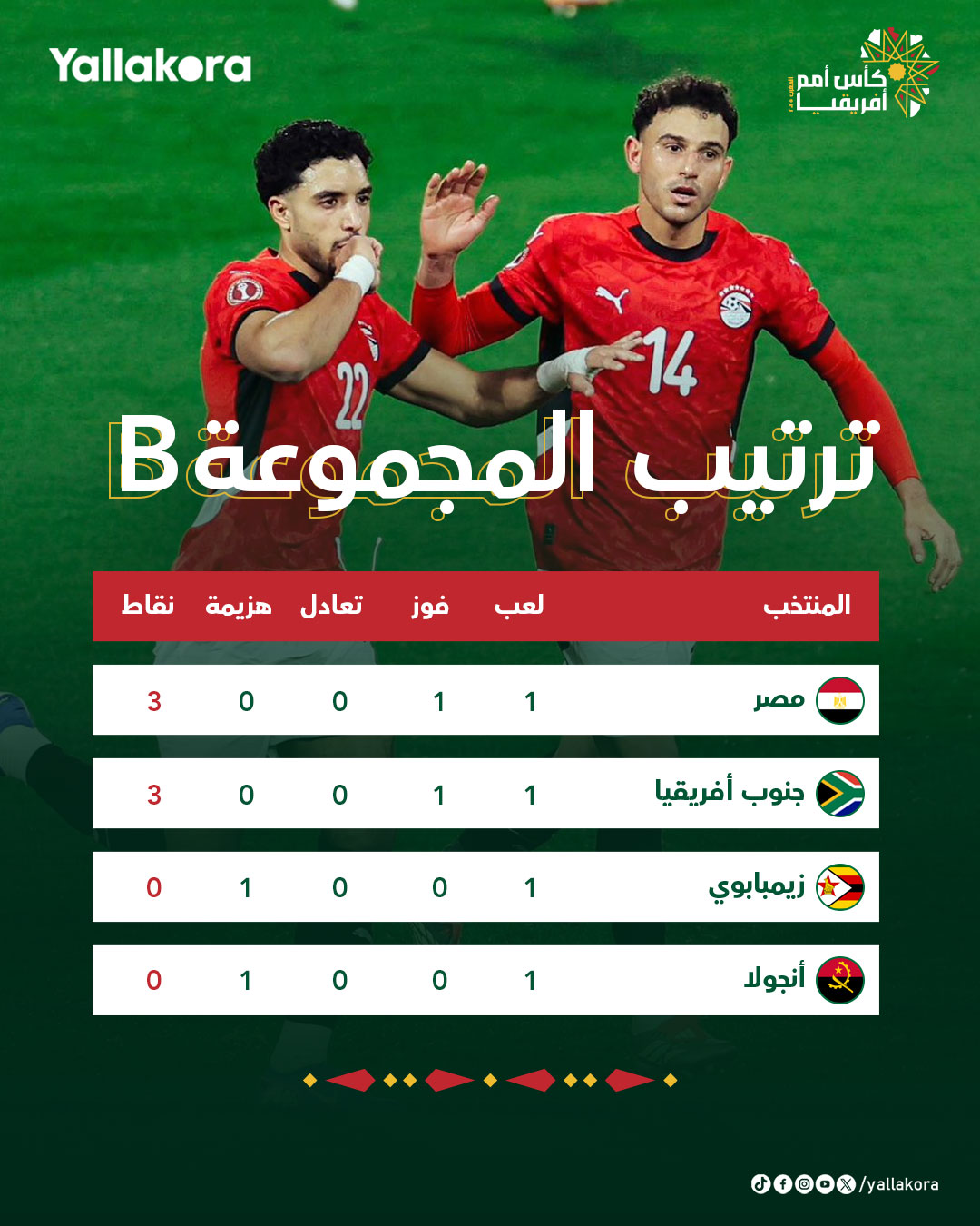 منتخب مصر يتصدر المجموعة الثانية بعد نهاية مباريات اليوم 