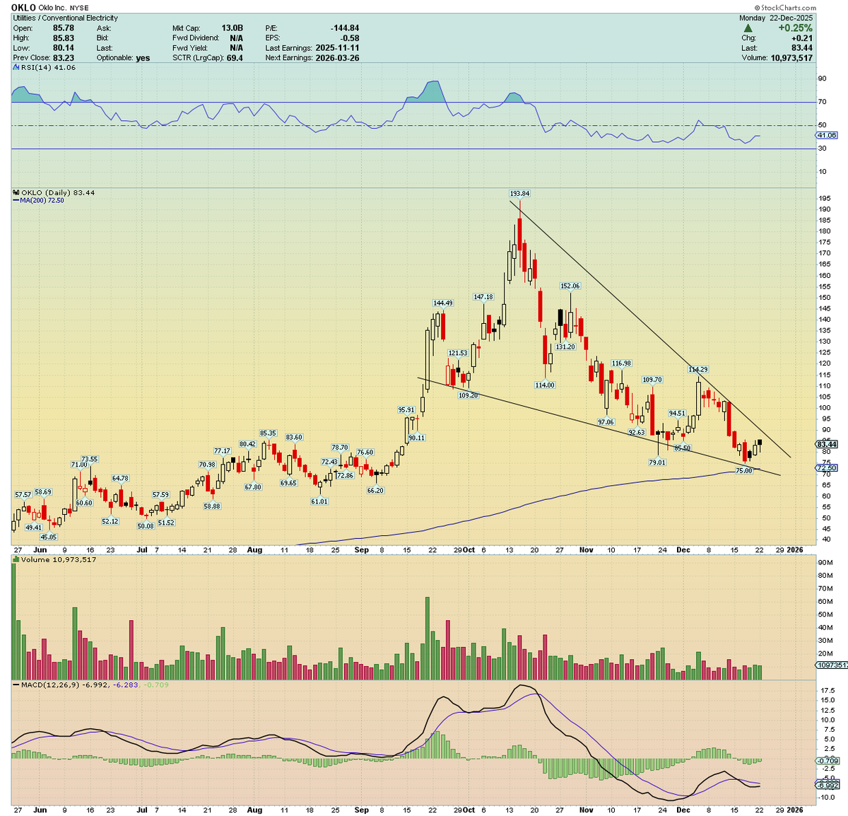 traderstewie's tweet photo. $OKLO
Worth looking at this one again this week. Tested and held its 200 day MA. This stock tends to lull traders to sleep before making big explosive moves. 
Has that look again.... 
Targets $115 https://t.co/Qz3uYtVLbB
