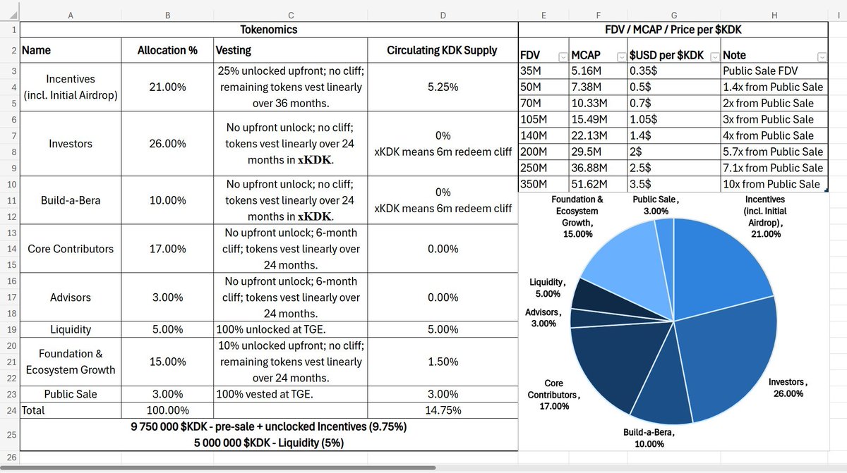 Vlad_Web3's tweet photo. Smart play on the Kodiak market?

Yeah, market conditions are trash
Berachain eco isn’t helping either

But here’s why @KodiakFi at ~$150M FDV one day after launch makes sense  and why this market offers ~10x

Fundraising context
Seed round: $20M valuation
Series A (Feb): $69M valuation

Tokenomics (important part)
Only ~5% of supply is liquid at TGE.

The rest is locked across:
> Incentives + airdrop — 21%
> Investors — 26%
> Core contributors — 17%
> Ecosystem / funds / advisors - long unlocks

Meaning: limited sell pressure at launch.

Comparable: @InfraredFinance 
$IR (top-2 Berachain project after Kodiak)
Traded $220–270M FDV post-launch
Now sits around $160M FDV in a weak market

Kodiak fundamentals
TVL: $146M
Fees (30d): $500k
Revenue (30d): $200k

For me, that’s enough to say $150M FDV as a reasonable baseline, even in current conditions

Not saying it moons but the risk/reward looks good