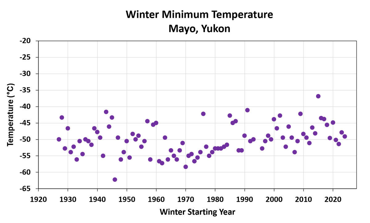 Thermometers dipped to -50°C and lower in parts of Canada's Yukon Territory this morning.

Cold?  Yes.  Historic?  Certainly not.  As one example, Mayo YT (-50°C/-59°F today) used to see -55°C/-67°F with some regularity before 1980.