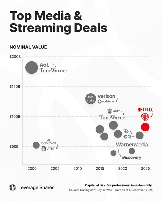 🔵MARKETEVANS: "Le Grandi Fusioni e Acquisizioni nel Settore dei Media e dello Streaming"