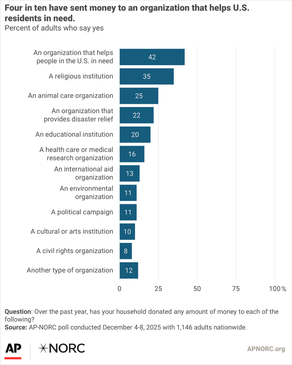 AP-NORC Center tweet media