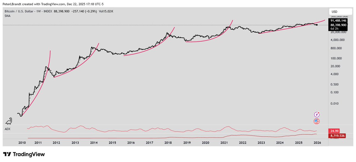 PeterLBrandt's tweet image. There has never been anything like Bitcoin, and may not ever be anything like it again
In 15 years $BTC has experienced five parabolic advances on a log scale followed by at least 80% declines (current cycle not done yet)