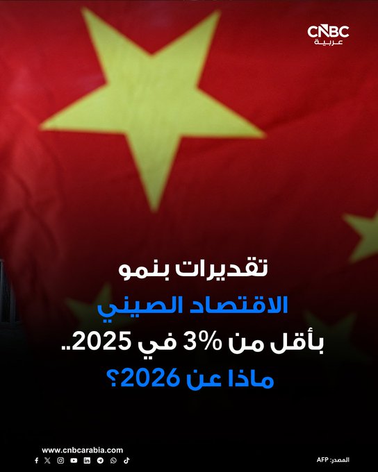 الاقتصاد الصيني ينمو بين 2.5 و3% في 2025، أي ما يقرب من نصف التوقعات الرسمية، وفق مجموعة روديوم البحثية، الاثنين 22 ديسمبر/ كانون الأول. المجموعة ترجع ذلك لانهيار الاستثمار في الأصول الثابتة في الاقتصاد البالغ حجمه 19 تريليون دولار خلال النصف الثاني من العام 