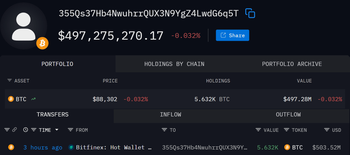 🚨 BREAKING

A whale just scooped up 5,632 $BTC worth $500M+ in a single transaction.

Big money doesn’t panic — it buys the dip.