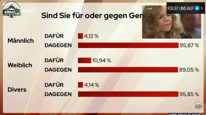Was hab ich gelacht!!! Umfrage für oder gegen Gendern und siehe da: 95% der non-binären sind dagegen. Die Bosetti kann es kaum fassen. Ich mag alles daran.