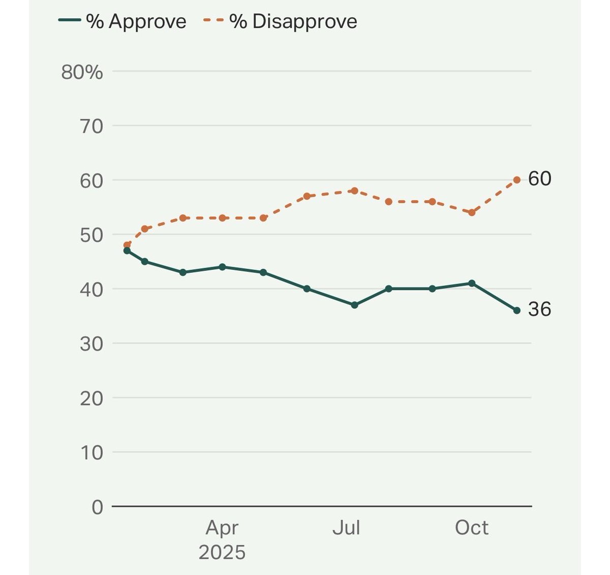 GALLUP:  Trump’s approval falls to a new low.  

🟢  approve 36
🔴  disapprove 60

NET:  -24