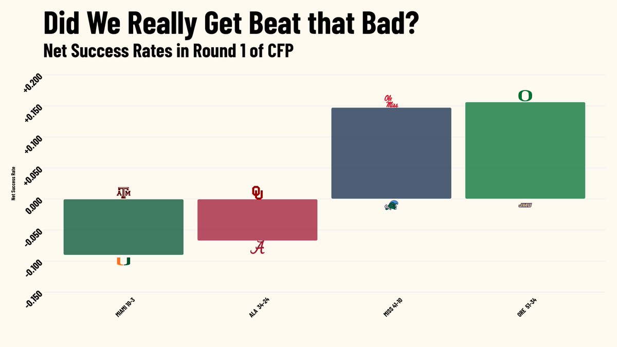 statsowar's tweet image. 📊🏈DID WE REALLY GET BEAT THAT BAD
Net Success Rates in Round 1 of Playoffs