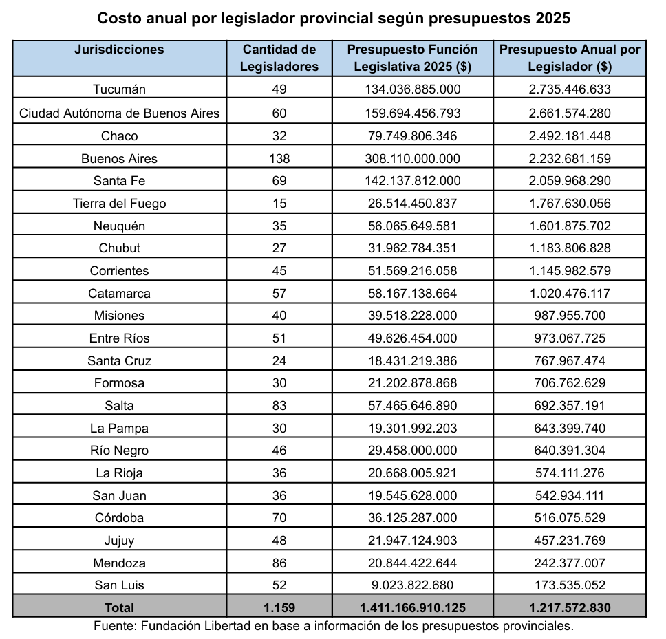 ¿Cuanto cuesta mantener a los Legisladores de cada Provincia?🔥